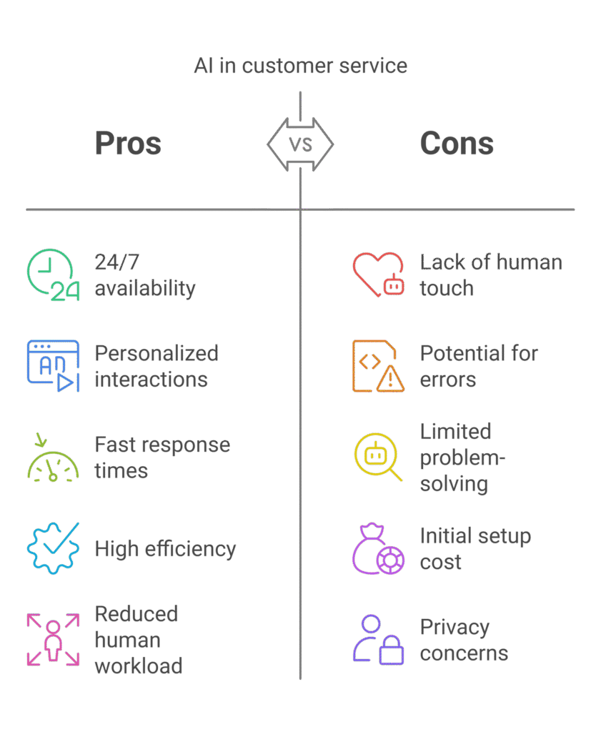 A chart about the pros and cons of AI in customer service